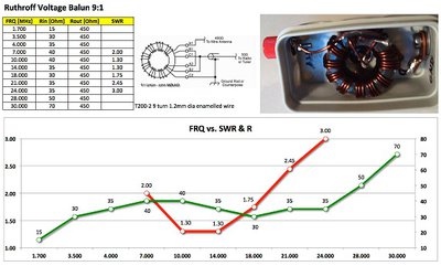 3-ruthroff9to1.jpg (70.65 KiB) Viewed 32513 times Ruthroff UNUN 1:9 long-wire antennához ajánlott (antenna méret fontos)