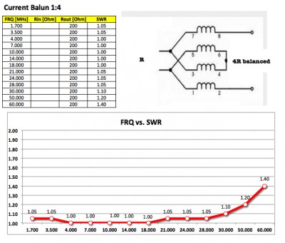 1:4 balun ami 100W felett is mukodik
